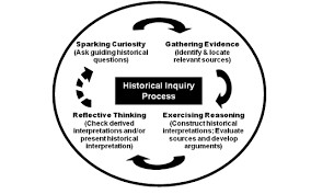 Cycle of Historical Inquiry